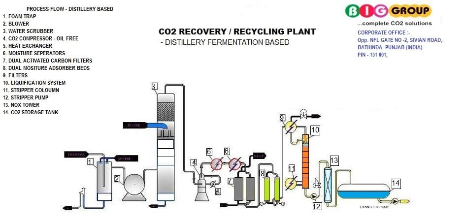 Beverage Industry CO2 Supply