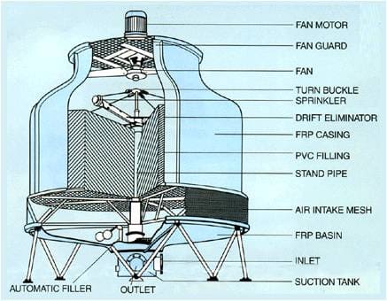 Beverage Industry CO2 Supply